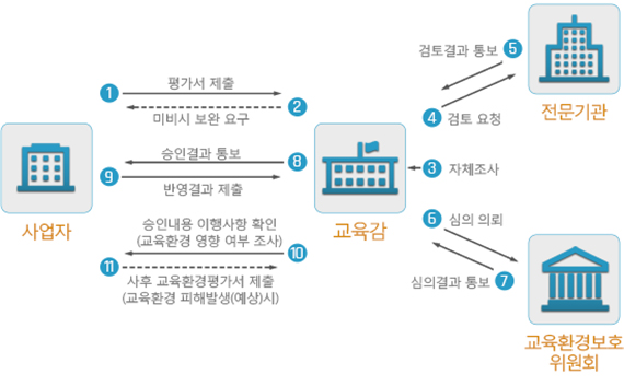 행정절차