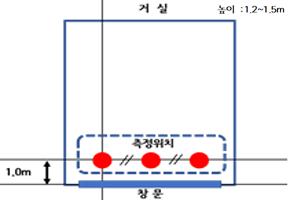 실내소음도 측정위치(거실)